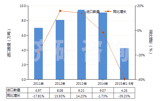 2011-2015年9月中國初級形狀充油丁苯橡膠(膠乳除外)(HS40021912)進(jìn)口量及增速統(tǒng)計(jì)